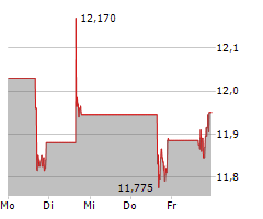 CCC INTELLIGENT SOLUTIONS HOLDINGS INC Chart 1 Jahr