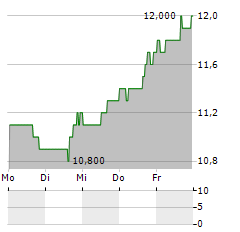 CCC INTELLIGENT SOLUTIONS Aktie 5-Tage-Chart