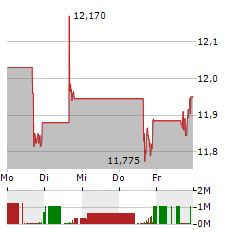 CCC INTELLIGENT SOLUTIONS Aktie 5-Tage-Chart