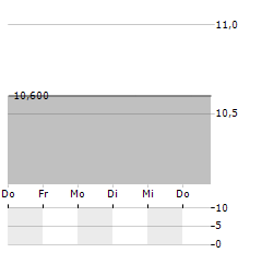 CCC INTELLIGENT SOLUTIONS Aktie 5-Tage-Chart