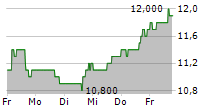 CCC INTELLIGENT SOLUTIONS HOLDINGS INC 5-Tage-Chart