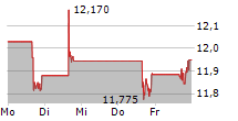 CCC INTELLIGENT SOLUTIONS HOLDINGS INC 5-Tage-Chart