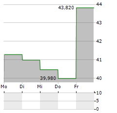 CCC Aktie 5-Tage-Chart