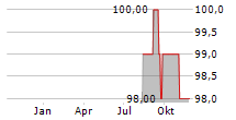 CCE HOLDING GMBH Chart 1 Jahr