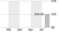 CCE HOLDING GMBH Chart 1 Jahr