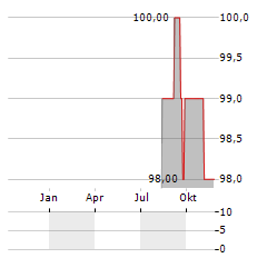 CCE Aktie Chart 1 Jahr