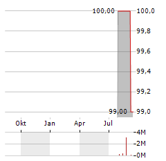 CCE HOLDING GMBH Jahres Chart