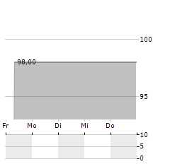 CCE Aktie 5-Tage-Chart