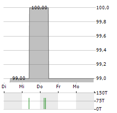 CCE Aktie 5-Tage-Chart