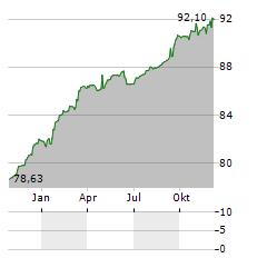 CCR RE Aktie Chart 1 Jahr