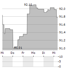 CCR RE Aktie 5-Tage-Chart