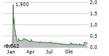 CCS ABWICKLUNGS AG Chart 1 Jahr