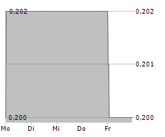 CCS ABWICKLUNGS AG Chart 1 Jahr