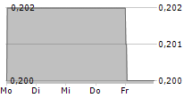 CCS ABWICKLUNGS AG 5-Tage-Chart