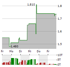 CCSC TECHNOLOGY INTERNATIONAL Aktie 5-Tage-Chart