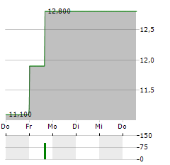 CD PROJEKT SA ADR Aktie 5-Tage-Chart