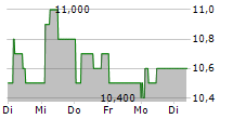 CD PROJEKT SA ADR 5-Tage-Chart