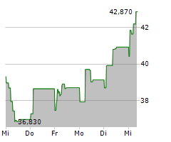 CD PROJEKT SA Chart 1 Jahr