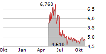 CDA SA Chart 1 Jahr