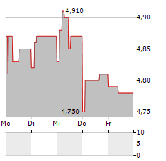 CDA.PL Aktie 5-Tage-Chart