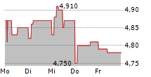 CDA SA 5-Tage-Chart