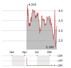 CDT ENVIRONMENTAL TECHNOLOGY INVESTMENT Aktie Chart 1 Jahr