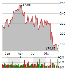 CDW CORPORATION Jahres Chart