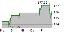 CDW CORPORATION 5-Tage-Chart