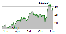 CECO ENVIRONMENTAL CORP Chart 1 Jahr