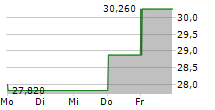 CECO ENVIRONMENTAL CORP 5-Tage-Chart