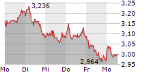 CECONOMY AG 5-Tage-Chart