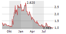 CEL-SCI CORPORATION Chart 1 Jahr