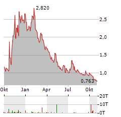 CEL-SCI Aktie Chart 1 Jahr