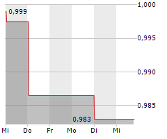 CEL-SCI CORPORATION Chart 1 Jahr