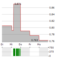 CEL-SCI Aktie 5-Tage-Chart