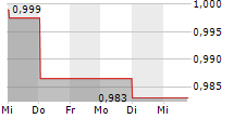 CEL-SCI CORPORATION 5-Tage-Chart