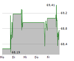 CELANESE CORPORATION Chart 1 Jahr