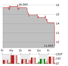 CELCUITY Aktie 5-Tage-Chart