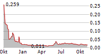 CELL IMPACT AB Chart 1 Jahr