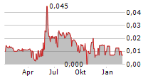 CELL IMPACT AB Chart 1 Jahr