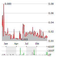 CELL IMPACT Aktie Chart 1 Jahr