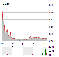 CELL IMPACT Aktie Chart 1 Jahr