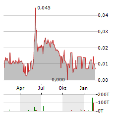 CELL IMPACT Aktie Chart 1 Jahr