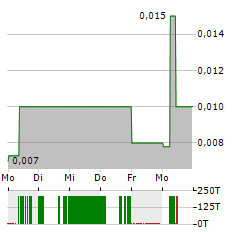 CELL IMPACT Aktie 5-Tage-Chart