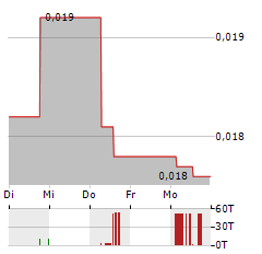 CELL IMPACT Aktie 5-Tage-Chart