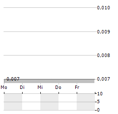 CELL IMPACT Aktie 5-Tage-Chart