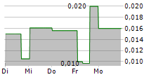 CELL IMPACT AB 5-Tage-Chart