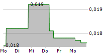 CELL IMPACT AB 5-Tage-Chart