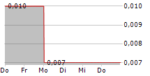 CELL IMPACT AB 5-Tage-Chart