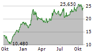 CELLAVISION AB Chart 1 Jahr